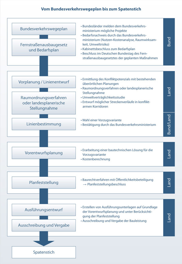 Schematische Darstellung: Vom Bundesverkehrswegeplan bis zum ersten Spatenstich