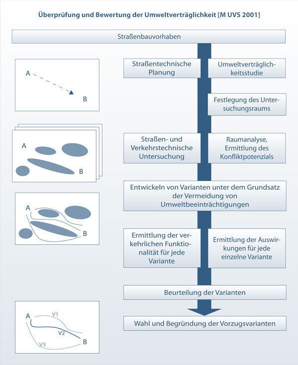 Schematische Darstellung: Überprüfung und Bewertung der Umweltverträglichkeit