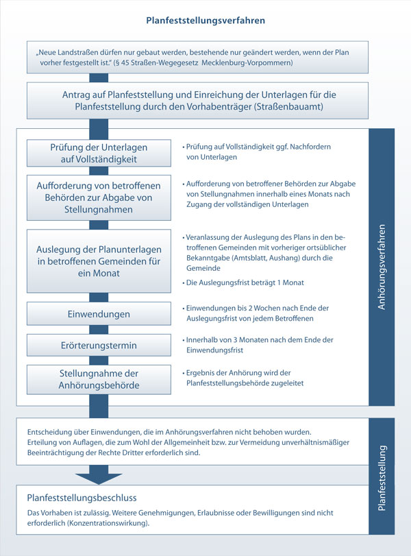 Schematische Darstellung: Planfeststellungsverfahren