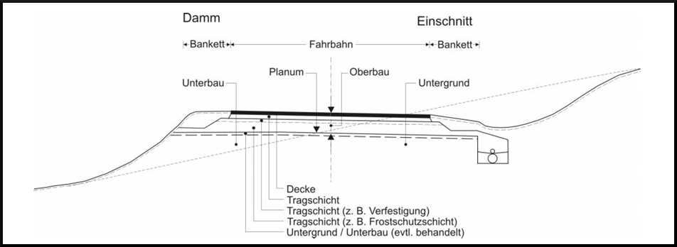 Zeichnung eines Straßenquerschnittes mit Fahrbahn und Bankett. Der Oberbau besteht aus Decke und drei Tragschichten (zum Beispiel Verfestigung und darunter Frostschutzschicht). Der Untergrund beziehungsweise der Unterbau, der eventuell behandelt ist, bilden das sogenannte Planum.