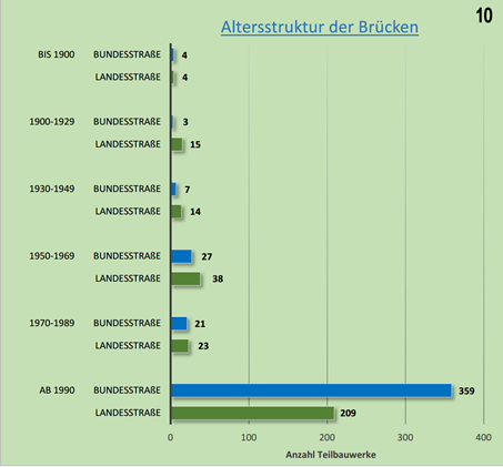 Ein Diagramm zeigt die Alterstruktur der Brücken-Teilbauwerke an Landes- und Bundesstraßen in M-V. Vor 1900 gebaute Teilbauwerke: jeweils 4 an Landes- und Bundesstraßen. 1900-1929: 15 Teilbauwerke an Landes- und 3 an Bundesstraßen. 1930-1949: 14 an Landes- und 7 an Bundesstraßen. 1950-1969: 38 an Landes- und 27 an Bundesstraßen. 1970-1989: 21 Teilbauwerke an Landes- und 23 an Bundesstraßen. Ab 1990: 209 an Landes- und 359 an Bundesstraßen.