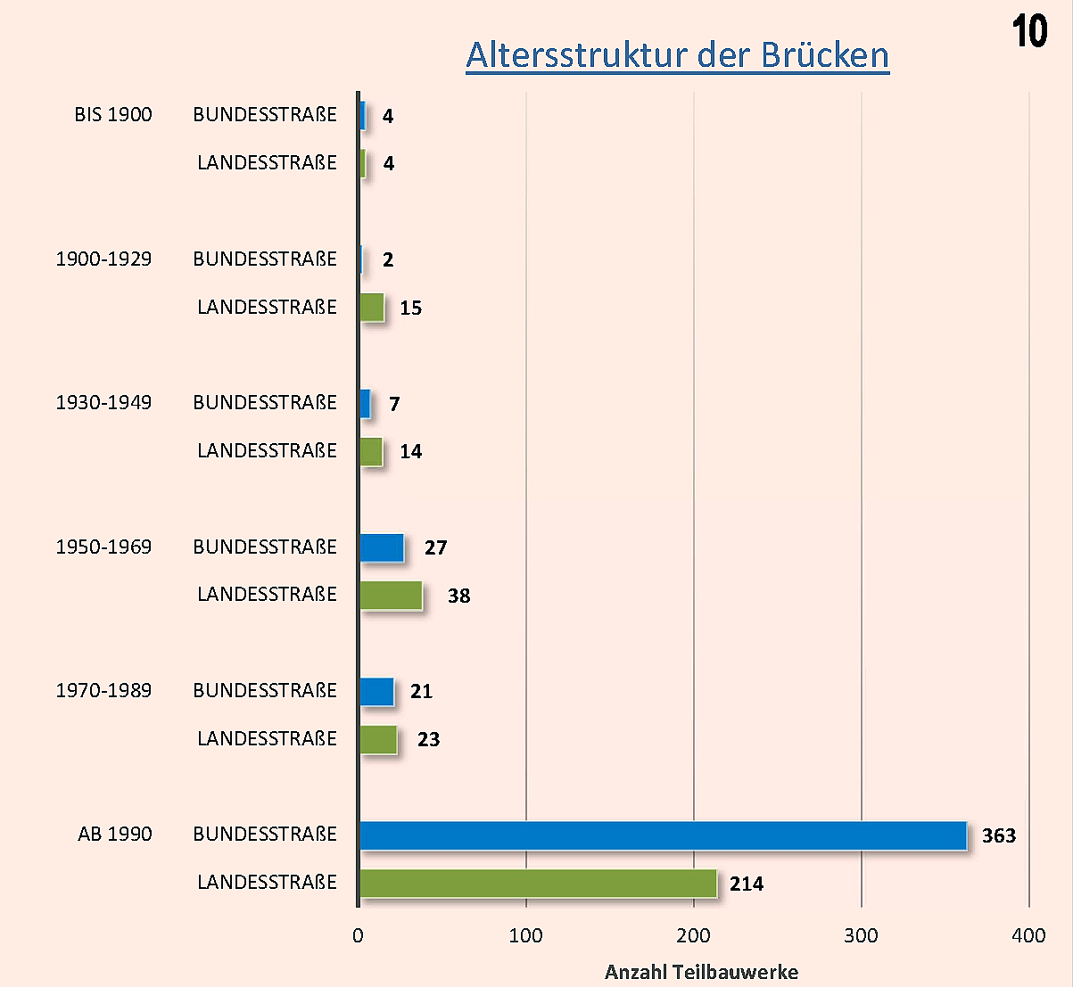 Ein Diagramm zeigt die Altersstruktur der Brücken-Teilbauwerke an Bundes- und Landesstraßen in M-V. Bis 1900: 4 an Bundesstraßen und 4 an Landesstraßen. 1900 bis 1929: 2 an Bundesstraßen und 15 an Landesstraßen. 1930 bis 1949: 7 an Bundesstraßen und 14 an Landesstraßen. 1950 bis 1969: 27 an Bundesstraßen und 38 an Landesstraßen. 1970 bis 1989: 21 an Bundesstraßen und 23 an Landesstraßen. Ab 1990: 363 an Bundesstraßen und 214 an Landesstraßen.