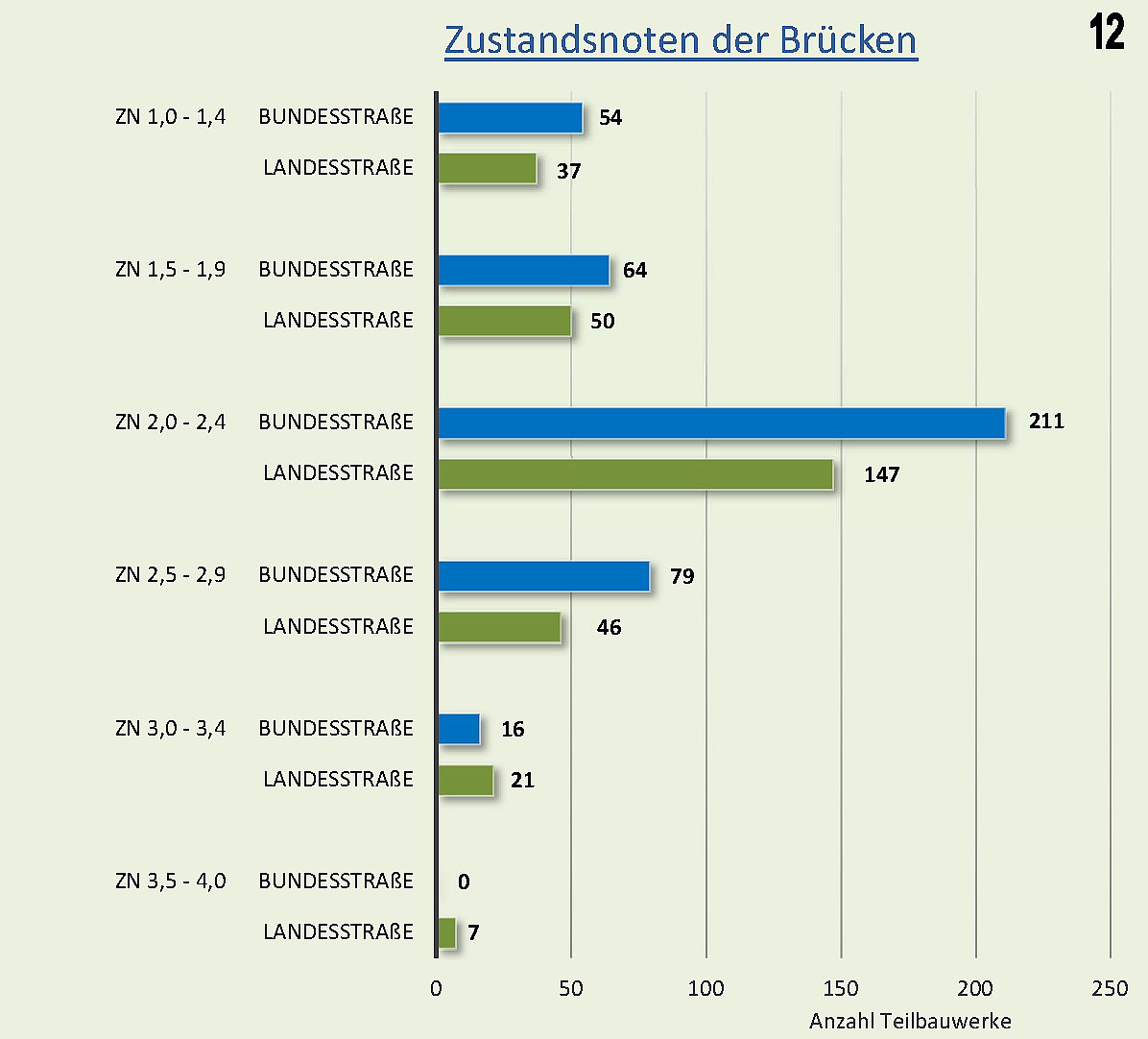 Ein Diagramm zeigt die Zustandsnoten der Brücken-Teilbauwerke an Bundes- und Landesstraßen in M-V. Zustandsnote 1,0 bis 1,4: 54 an Bundes-, 37 an Landesstraßen. Zustandsnote 1,5 bis 1,9: 64 an Bundes-, 50 an Landesstraßen. Zustandsnote 2,0 bis 2,4: 211 an Bundes-, 147 an Landesstraßen. Zustandsnote 2,5 bis 2,9: 79 an Bundes-, 46 an Landesstraßen. Zustandsnote 3,0 bis 3,4: 16 an Bundes-, 21 an Landesstraßen. Zustandsnote 3,5 bis 4,0: 0 an Bundes-, 7 an Landesstraßen.