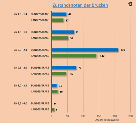 Ein Diagramm zeigt die Zustandsnoten der Brücken-Teilbauwerke an Landes- und Bundesstraßen. Landesstraßen: 37 Teilbauwerke Note 1,0 bis 1,4; 52 Note 1,5 bis 1,9; 142 Note 2,0 bis 2,4; 45 Note 2,5 bis 2,9; 19 Note 3,0 bis 3,4; 8 Note 3,5 bis 4,0. Bundesstraßen: 47 Teilbauwerke Note 1,0 bis 1,4; 71 Note 1,5 bis 1,9; 210 Note 2,0 bis 2,4; 77 Note 2,5 bis 2,9; 16 Note 3,0 bis 3,4; 0 Note 3,5 bis 4,0.