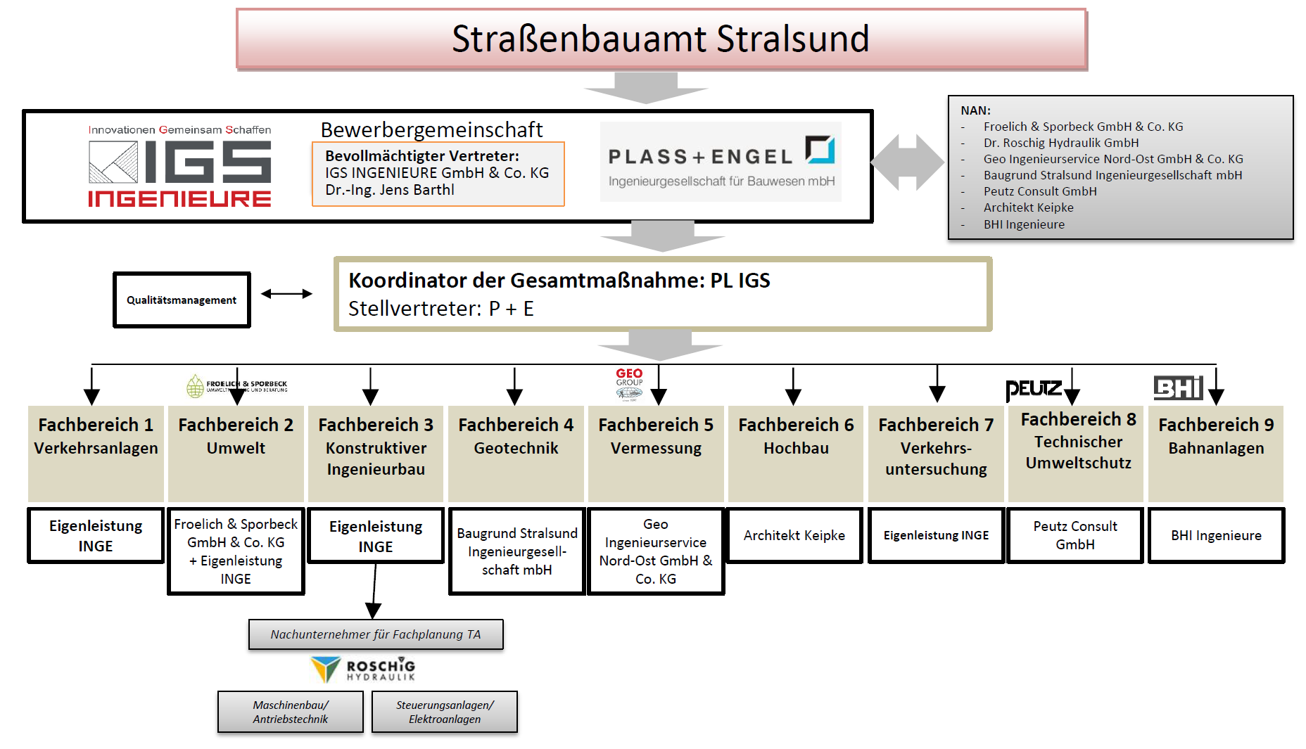 In einem Organigramm ist ganz oben das Straßenbauamt Stralsund eingezeichnet. Darunter sind die beteiligten Ingenieurbüros und Architekten mit ihren Aufgabenbereichen aufgeführt. Beteiligt sind unter anderem: IGS INGENIEURE, PLASS + ENGEL Ingenieurgesellschaft für Bauwesen, Froelich & Sporbeck, Dr. Roschig Hydraulik, Geo Ingenieurservice Nord-Ost, Baugrund Stralsund Ingenieurgesellschaft, Peutz Consult, Architekt Keipke, BHI Ingenieure.